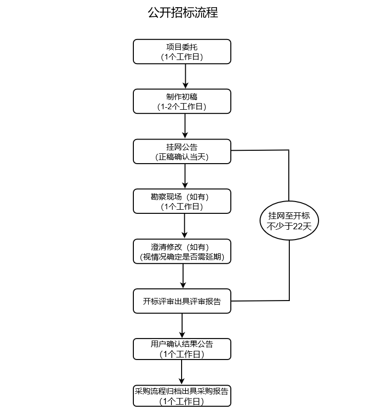 公开招标流程(图1)
